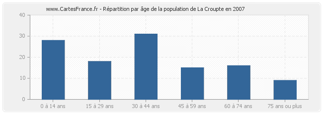 Répartition par âge de la population de La Croupte en 2007